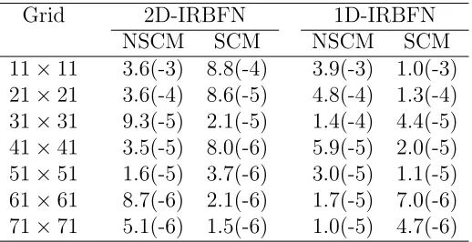 Table 1: Second-order PDE, Dirichlet boundary conditions: Relative L2 errors obtained bythe 2D- and 1D-IRBF methods