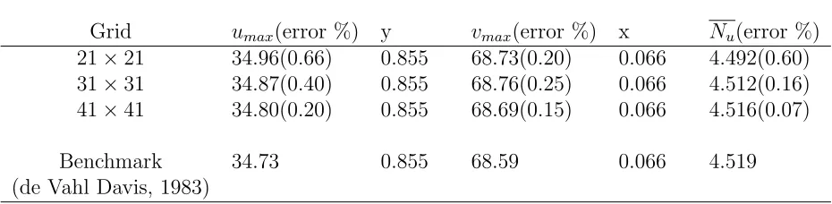 Table 3: Natural convection, Ra = 105.