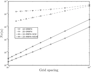 Figure 1: Second-order PDE, Dirichlet boundary conditions: Relative L2 errors obtainedby the proposed 1D-IRBF method and the classical DRBFN method