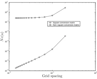 Figure 3: Biharmonic problem: Comparison of the accuracy of the 1D-IRBF methodbetween the two versions.