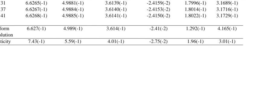 Table 2 : Problem 1: Displacement and stresses for a/h = 10. It is noted that a(−b) means a×10−b.