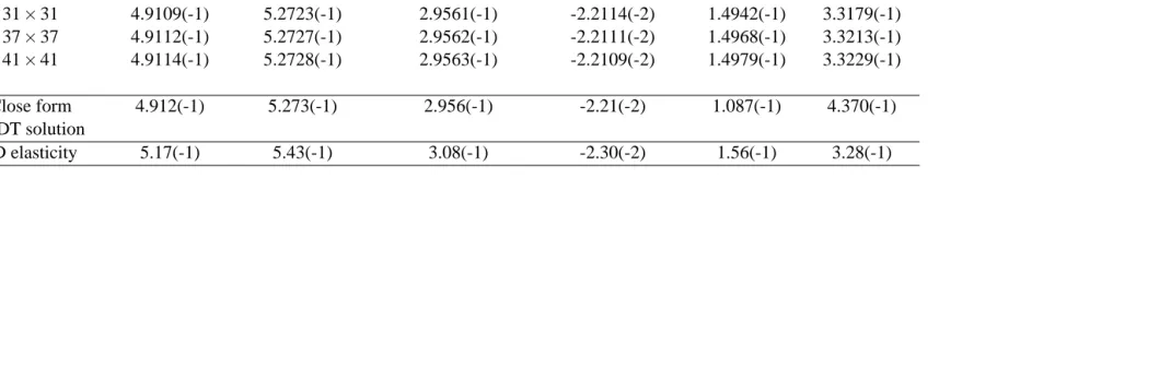 Table 3 : Problem 1: Displacement and stresses for a/h = 20. It is noted that a(−b) means a×10−b.