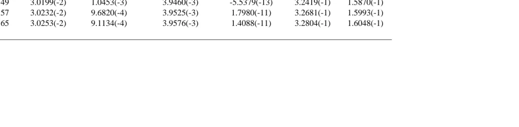 Table 5 : Problem 3: Displacement and stresses. It is noted that a(−b) means a×10−b.