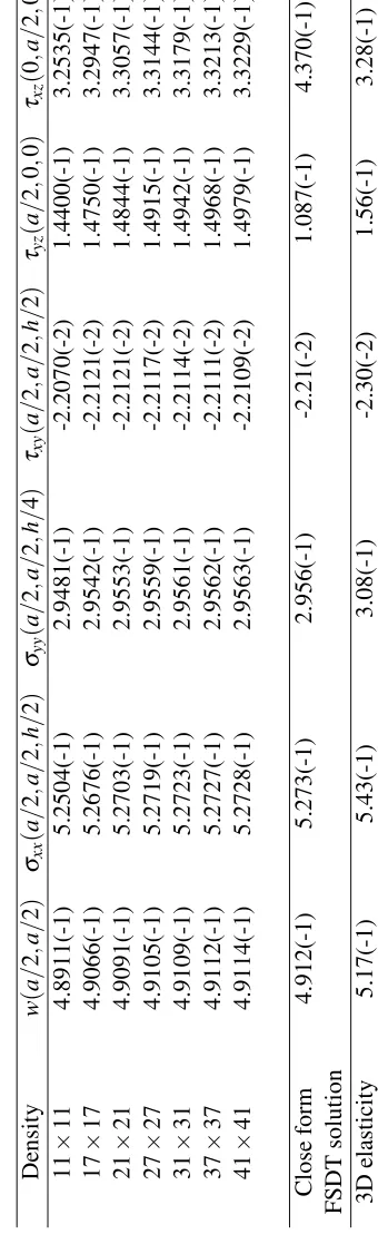 Table 4: Problem 2: The central displacement of the plate. The grid densities are displayed in the case of the IRBFN method while the numbers of elementsare quoted in the case of FEM (Wilt, Saleeb, and Chang (1990) discretised a quarter of the circular pla