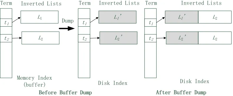 Figure 1. Dumping index buffer to disk. 