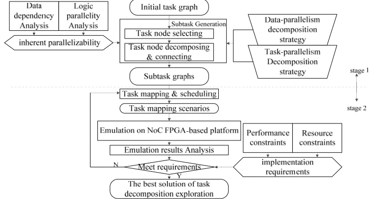Figure 1. The basic flow of the task decomposition exploration. 
