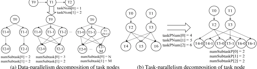 Figure 2. Decomposition principles of task node. 