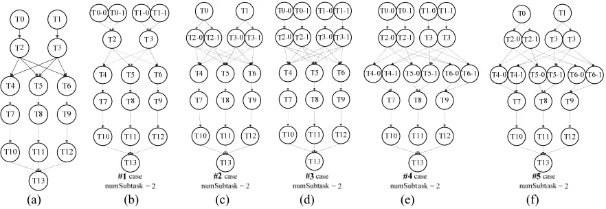Figure 3. Task graph of MSIM and decomposition examples in 5 cases with decomposition degree 2