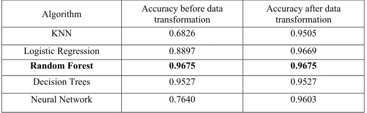 Table 1. Accuracy of classification algorithm on the dataset before and after transformation
