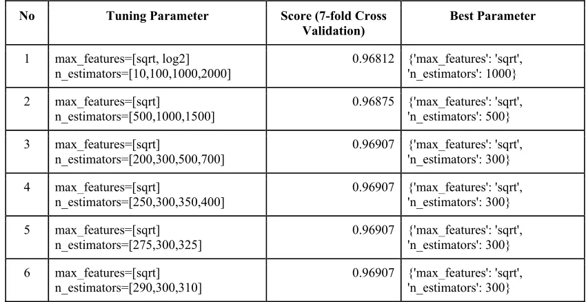 Figure 1. Attribute’s score of the voice gender dataset. 