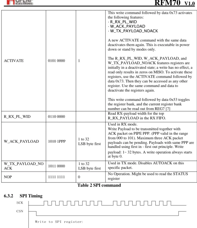 Table 2 SPI command 