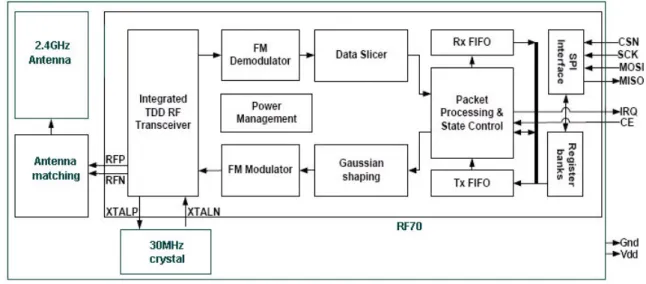 Figure 1 RFM70 Chip Block Diagram 