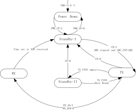 Figure 3 PTX (PRIM_RX=0) state control diagram 
