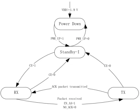 Figure 4 PRX (PRIM_RX=1) state control diagram 