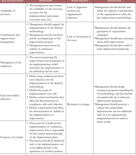 Table 4. Main behaviours applied by the organizations for the sustainability of continuous improvement