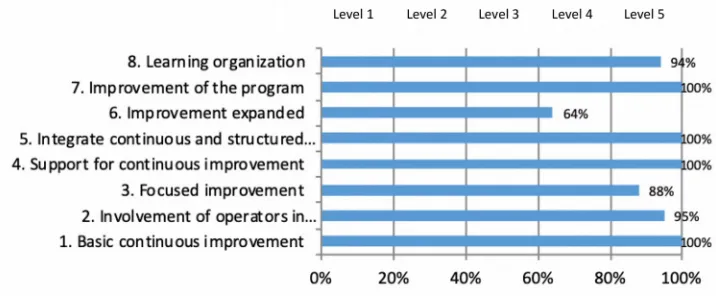 Figure 5. Maturity level in C3