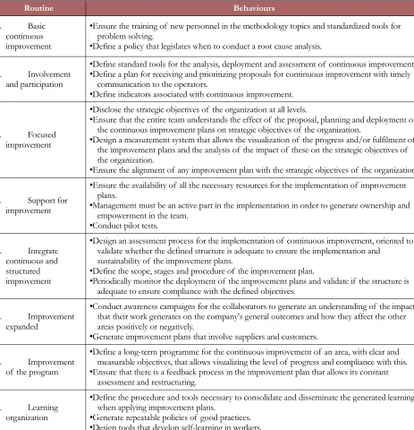 Table 5. Key lessons learned and behaviours to promote the maturity of continuous improvement