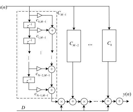 Figure 2. Block diagram of implementation of Farrow filter method.  