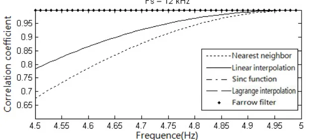 Figure 3. Comparison of performances of different time delay methods at different sampling rates