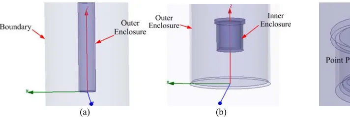 Figure 1. Building three different models. 