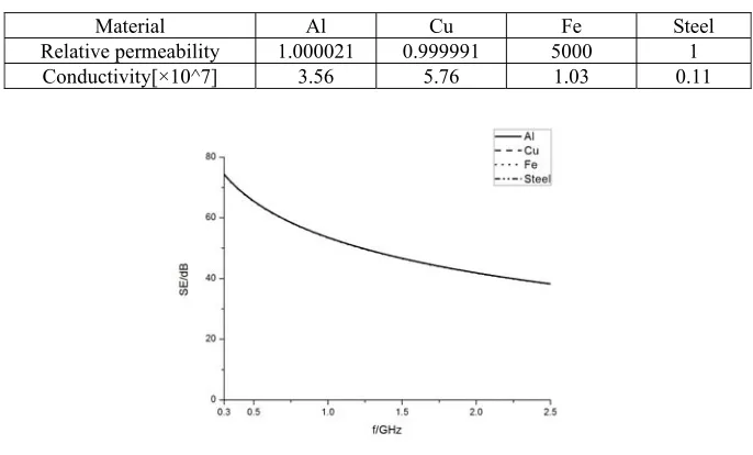Table 1. Electrical parameters of typical metals. 