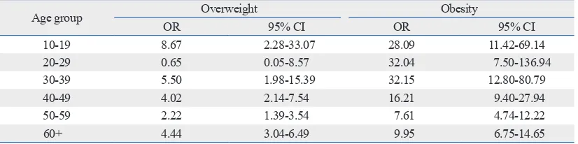 Table 4. The Odds Ratio* of Overweight Body Type and Obesity in the Metabolic Syndrome by Age Group