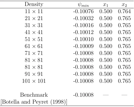 Table 1: Lid-driven cavity ﬂow, Re = 0: The minimum value of the streamfunction andits location.