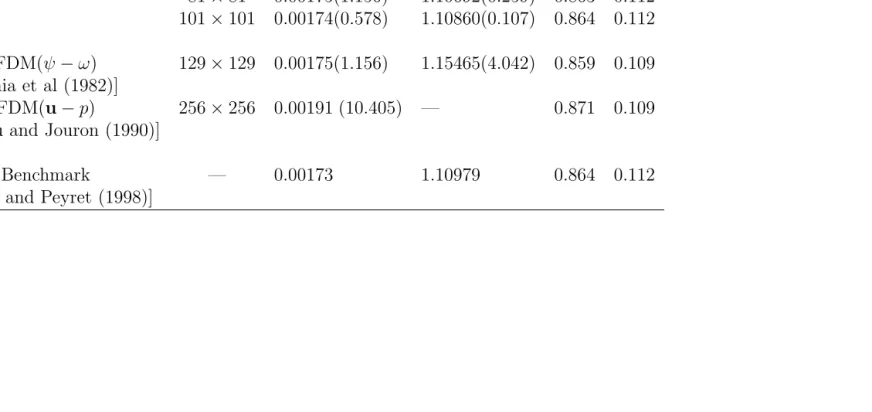 Table 5: Lid-driven cavity ﬂow, Re = 1000, lower right secondary vortex: Intensities. The results obtained by the spectral methodand FDM are also included for comparison.
