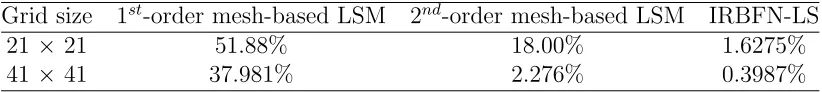 Table 6: Solid body rotation: Comparisons between the mesh-based LSM [Sethian (1999)]and the IRBFN-LS method on the percentage change in area at t = 1.