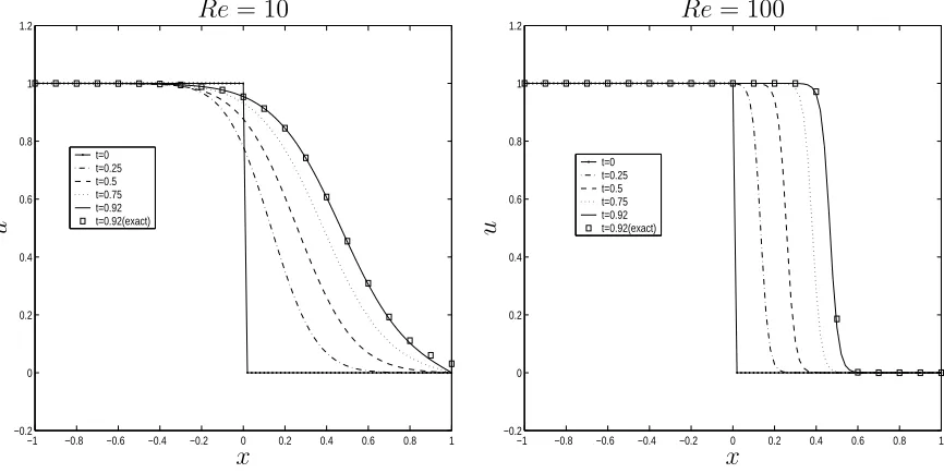 Figure 1: Burgers equation, 101 data points, ∆t = 0.001: the evolution of the “shock”front.