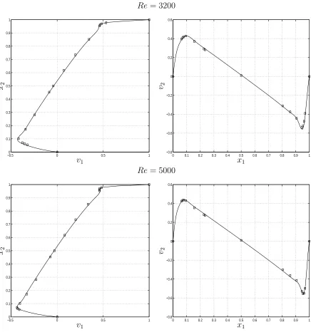 Figure 2: Lid-driven cavity ﬂow, 101×and horizontal centrelines for two high values of the Reynolds number