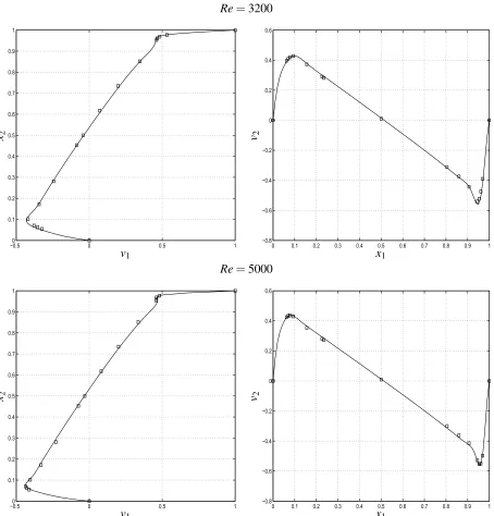 Figure 2: Lid-driven cavity ﬂow, 101×101 uniform grid: Velocity proﬁles along the vertical and horizontalcentrelines for two high values of the Reynolds number