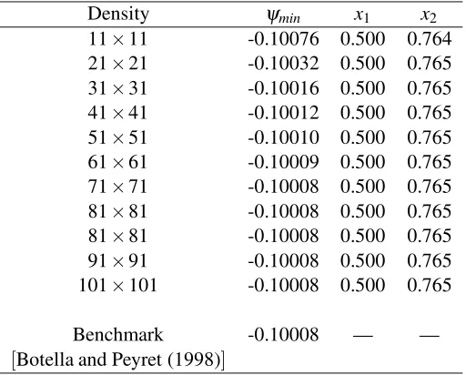 Table 5: Lid-driven cavity ﬂow, Re = 0: The minimum value of the streamfunction and its location.