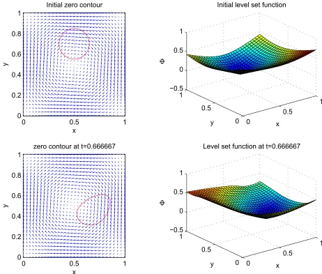 Figure 5: Circular bubble moving in shear ﬂow: Zero contour and the level set function at t = 0 and t =0.666667 during the rotation of a circle.