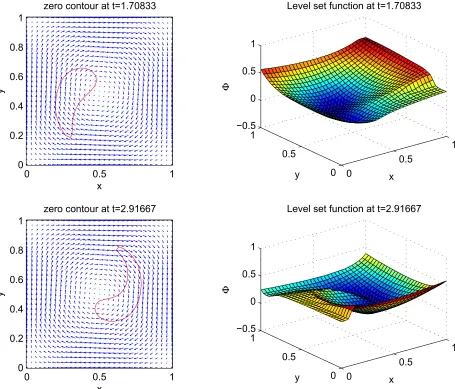 Figure 6: Circular bubble moving in shear ﬂow: Zero contour and the level set function at tt = 1.70833 and = 2.91667 during the rotation of a circle.