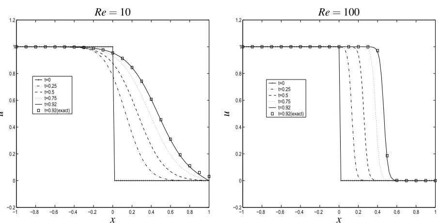 Figure 1: Burgers equation, 101 data points, Δt = 0.001: the evolution of the “shock” front.