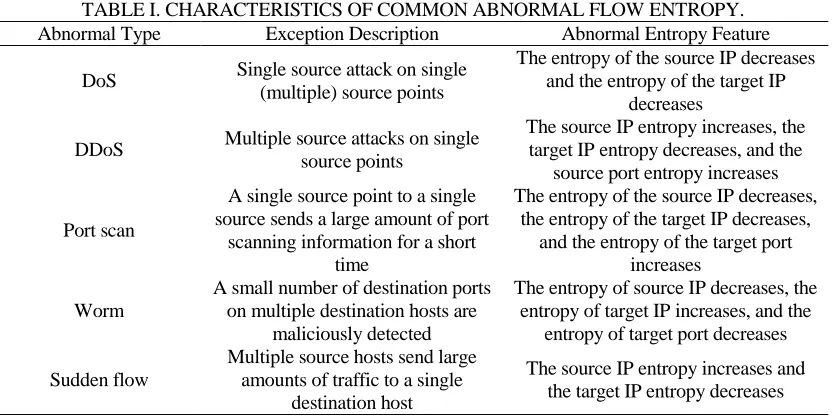TABLE I. CHARACTERISTICS OF COMMON ABNORMAL FLOW ENTROPY. Abnormal Type 