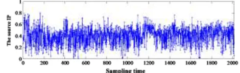Figure 1. Week sampling data source IP entropy change. 