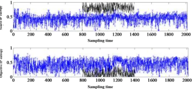 Figure 2. IP entropy changes before and after mixing DDoS attack traffic.  