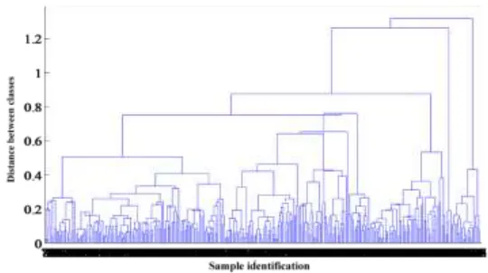 Figure 3. The effect of clustering on 3 dimension vectors in training set.  