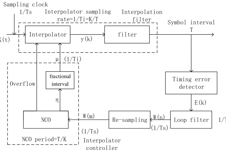 Figure 1. The diagram of Gardner timing synchronization loop.  