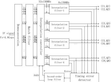 Figure 2. The FPGA implementation diagram of ultra-high-speed parallel timing synchronization