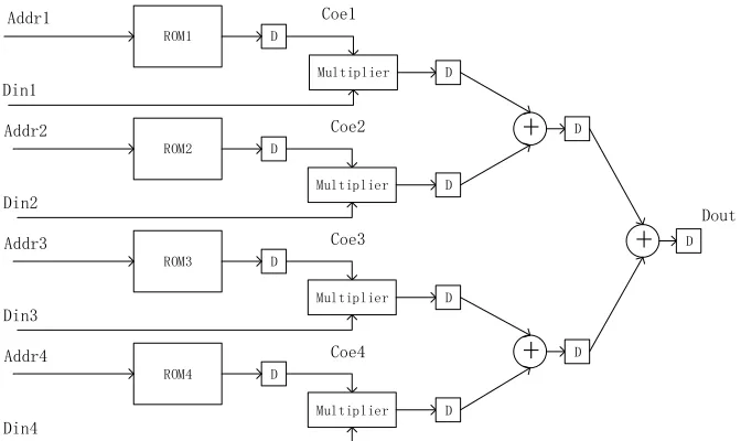 Figure 3. Four-point interpolation block diagram. 