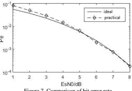 Figure 7. Comparison of bit error rate.   