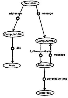 Figure 1: Syntactic Analysis of "Send him the message that arrived yesterday.". Simplifications in tense, determiners and numbers are for the sake of presentation