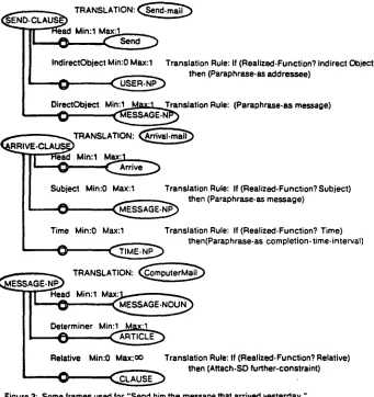 Figure 3: Some frames used for "Send him the message that arrived yesterday." 