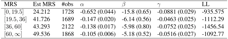 Table 2: Estimation results, rail data, standard errors in parentheses