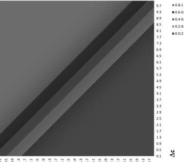Figure 1: Probabilities in the logit model