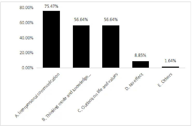 Figure 1. The impacts of micro-media on college students. 