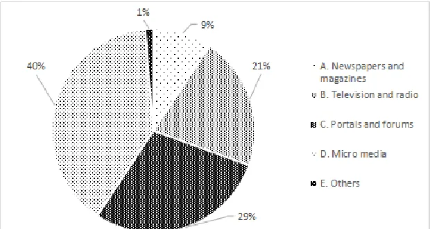 Figure 2. The main information sources of college students 